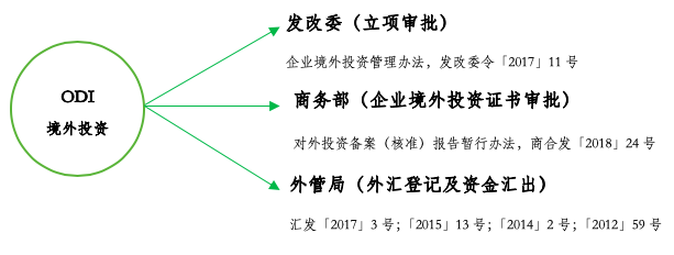 企业境外投资备案（ODI）流程指南！