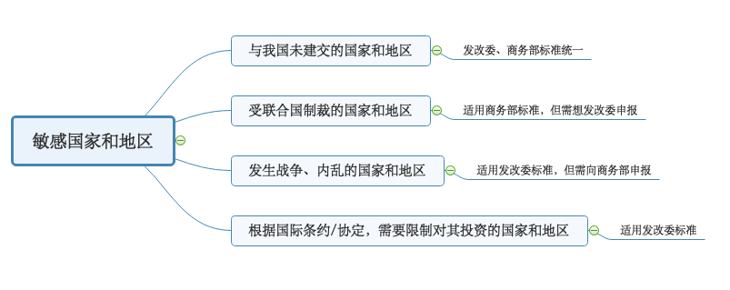 企业境外投资备案（ODI）流程指南！