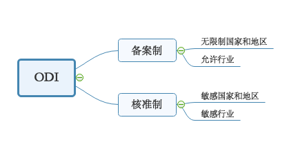 企业境外投资备案（ODI）流程指南！